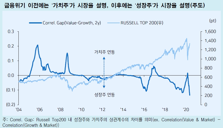 주식시장, 너무 빠른 순환매 장세..Value보다 Growth 설명력 높은 시장 - 메리츠證