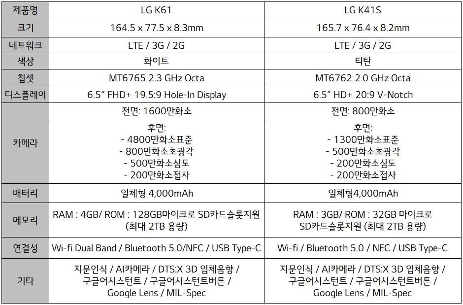 LG K61과 LG 41S의 제품 스펙/사진=LG전자