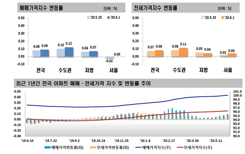 6월 1주 전국주택가격동향 / 자료=한국감정원