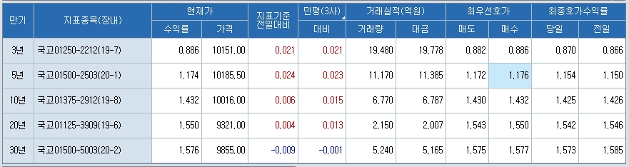 자료: 3시 5분 현재 국고채 금리..출처: 코스콤 CHECK