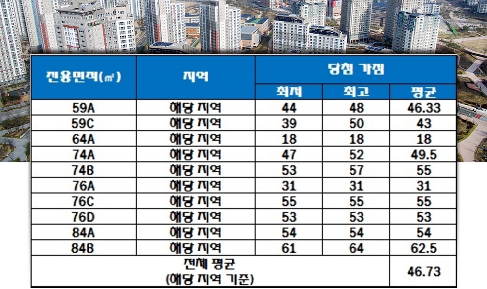 용인 명지대역 서희스타힐스 청약 가점 현황. 자료=한국감정원 청약홈.