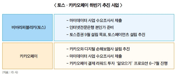 카카오페이·토스, 플랫폼 전쟁