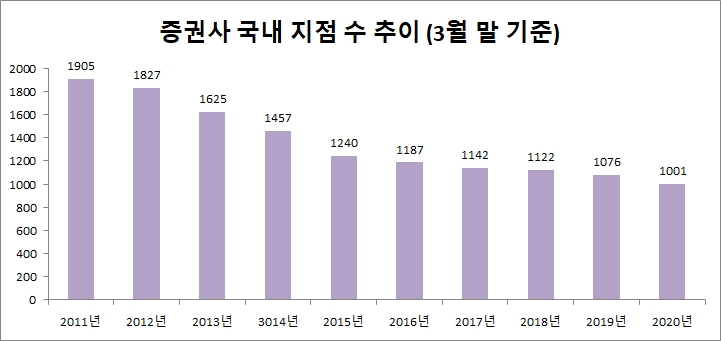 ▲자료=금융투자협회 (단위: 개)