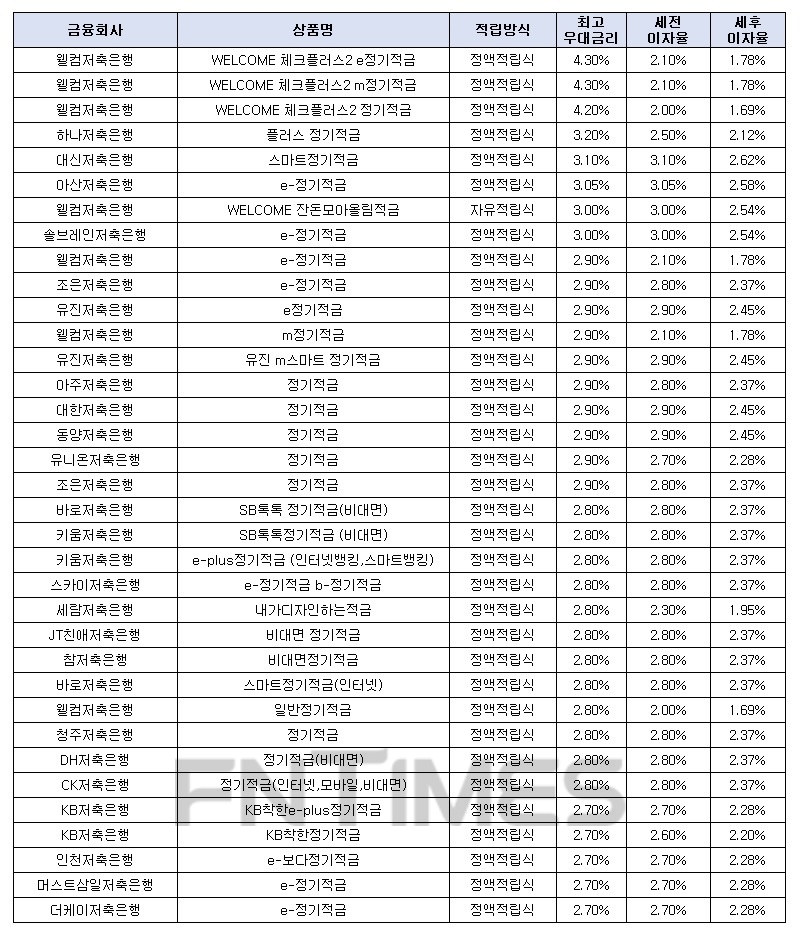 월 10만원씩 24개월 간./자료 = 금융감독원 금융상품통합비교공시