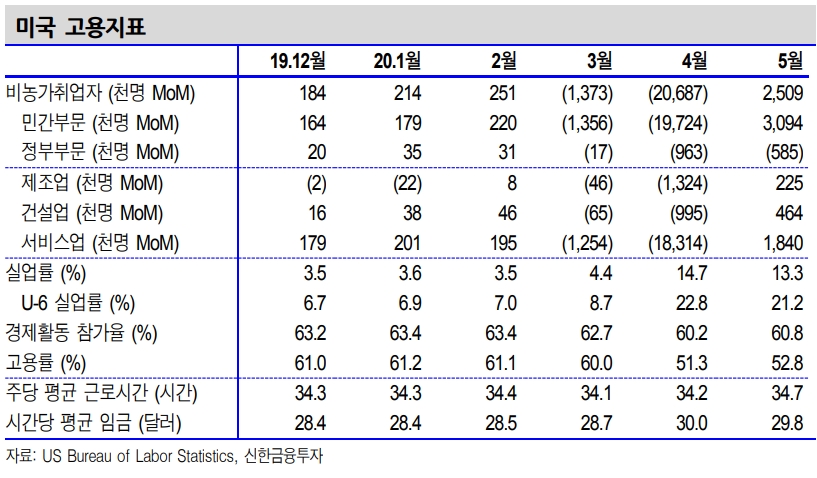 美고용 개선세 유효..3분기 이후 회복 속도 중요 - 신금투