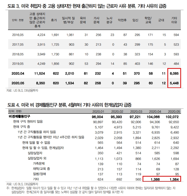 美노동부 고용통계 경제활동 위축 과소평가..고용시장 저점은 통과 - DB금투