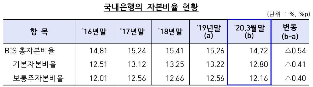 △ 국내은행의 자본비율 현황. /자료=금감원
