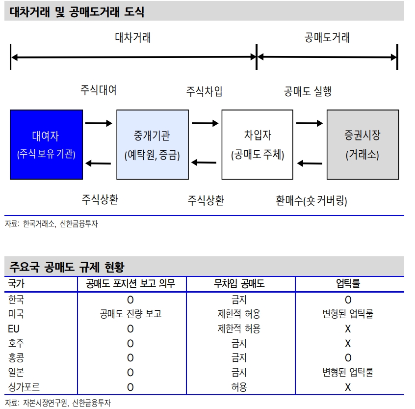 공매도 금지가 KOSPI 반등 동력 중 하나..공매 금지의 주가 부양효과 9% 수준 - 신금투