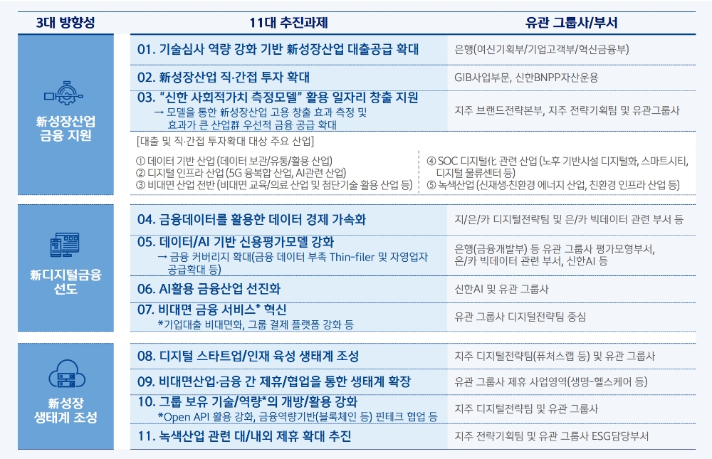 △ 프로젝트 추진과제 요약(3대 방향성, 11대 과제). /자료=신한금융그룹