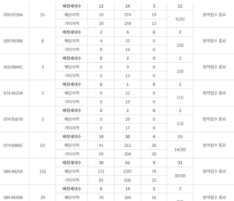 부평 SK VIEW 해모로 주요 평형 특별공급 결과 (8일 저녁 9시 기준) / 자료=한국감정원 청약홈