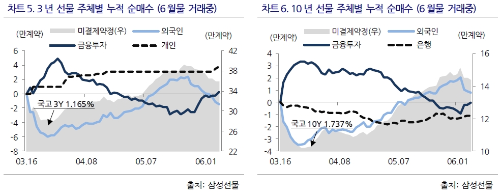 6월 국채선물 롤오버, 매도포지션 롤오버 물량으로 스프레드 상승 압력 예상 - 삼성선물