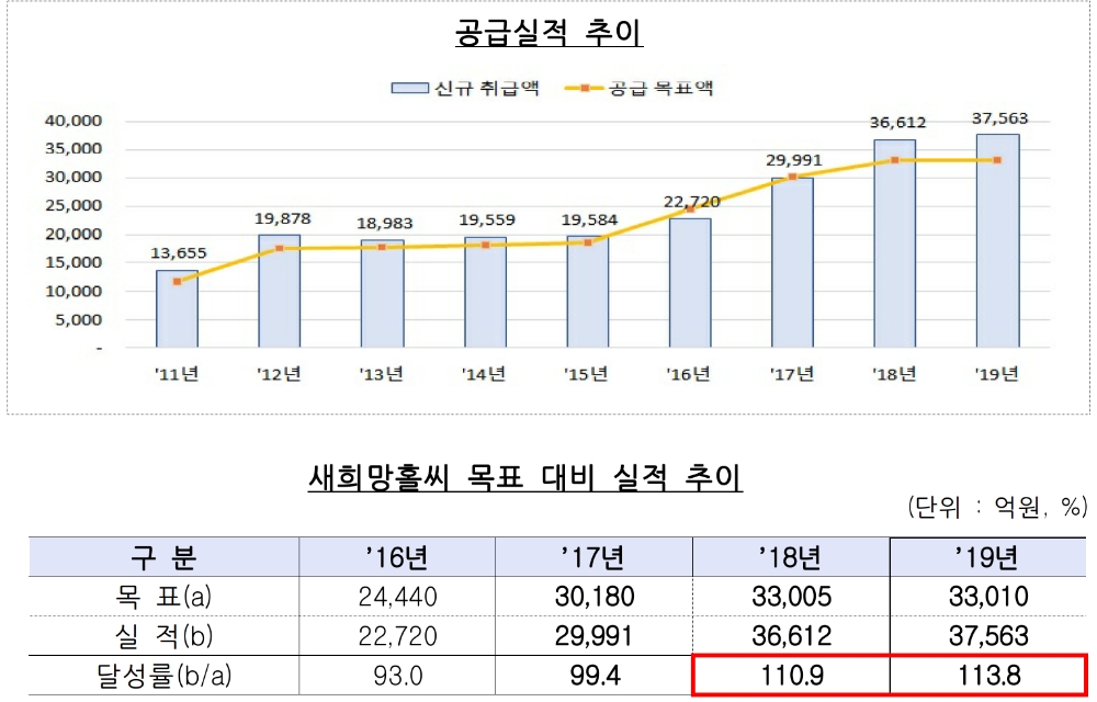 △ 새희망홀씨 공급실적 추이와 목표 대비 실적 추이. /자료=금감원