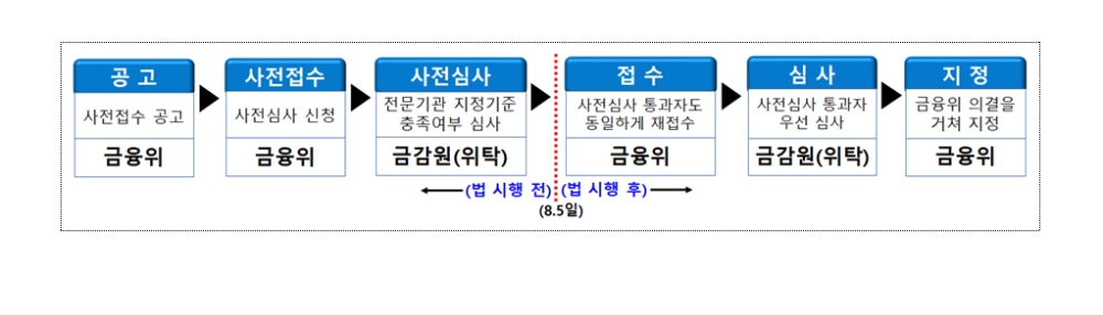 데이터전문기관 지정 절차 / 사진= 금융위원회(2020.06.09)