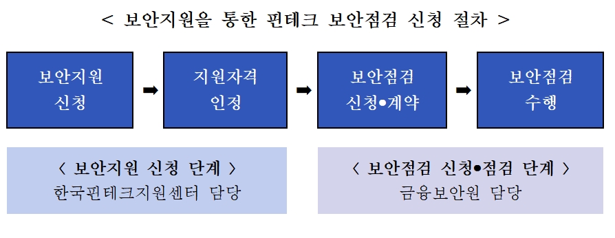 자료= 금융보안원(2020.06.09)