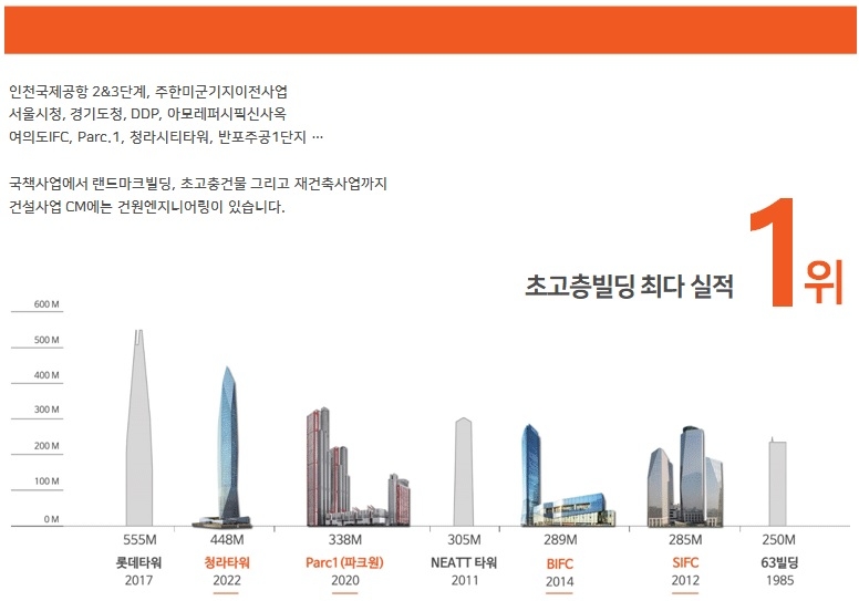 건원엔지니어링, 2020년 상반기 신입사원 공개 채용… 서류접수 내달 6일까지