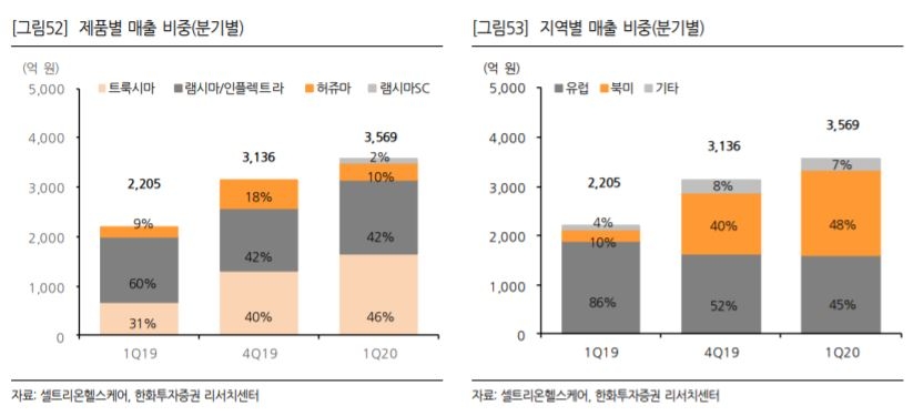 셀트리온헬스케어, 미국·유럽 매출 증가로 실적 성장 지속 예상…목표가↑ - 한화투자증권
