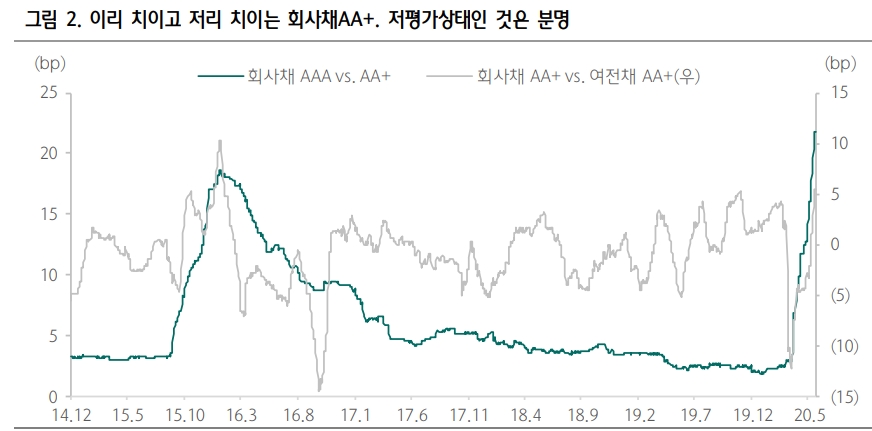 회사채 AA 등급 저평가 현상 조만간 해소될 성격 - 하나금투