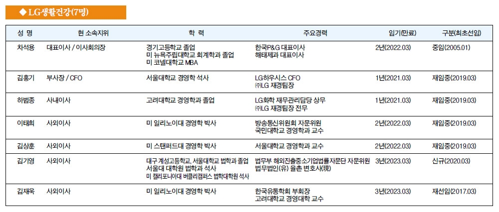 [주요 기업 이사회 멤버] LG생활건강(7명)