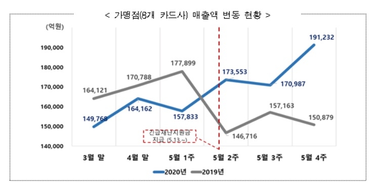자료 = 행정안전부, 8개 카드사