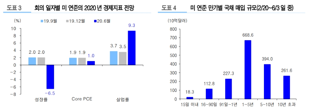 자료: 유진투자증권