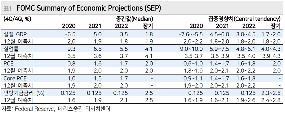 연준 금리인상 시에도 종착점은 기존 2.5% 아니라 1.25~1.5% 수준일 것 - 메리츠證
