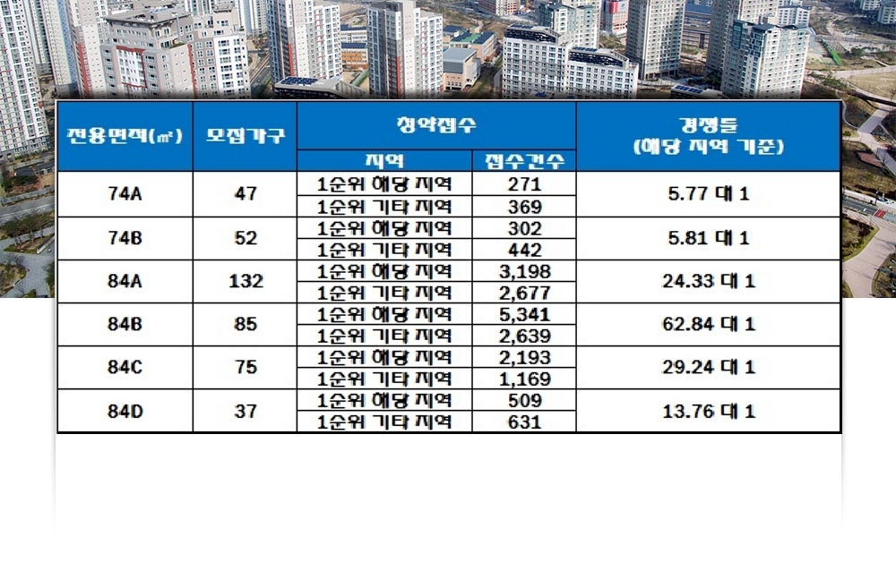 광양센트럴자이 11일 청약 결과. 자료=한국감정원 청약홈.