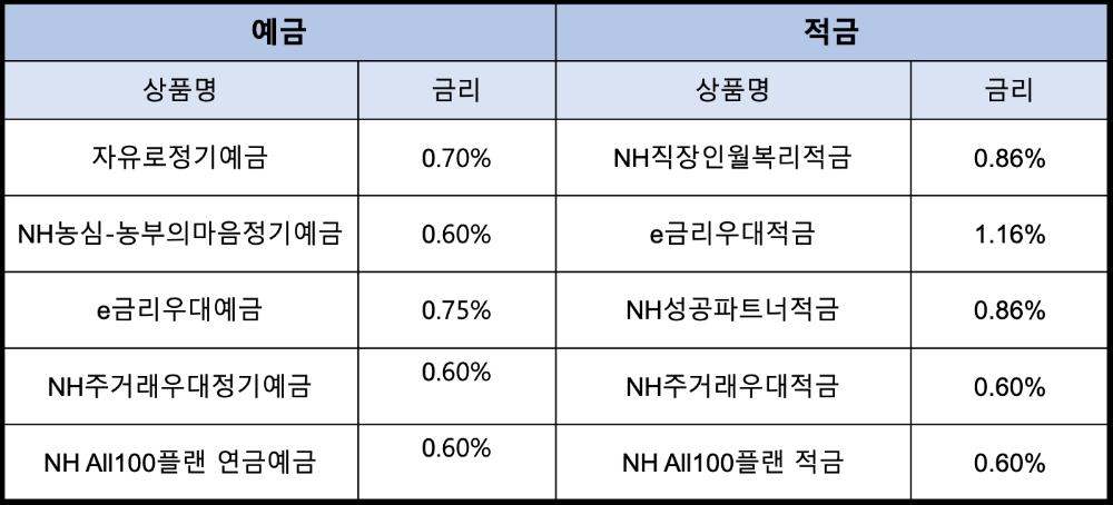 △ NH농협은행의 수신상품 금리(12일자, 12개월). /자료=NH농협은행