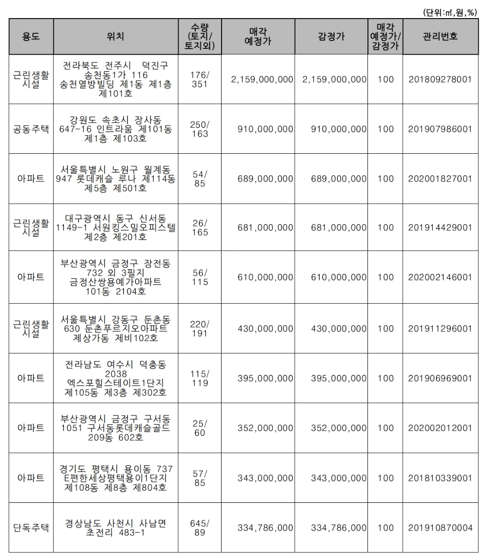 △ 주요 매각 예정 물건. /자료=캠코