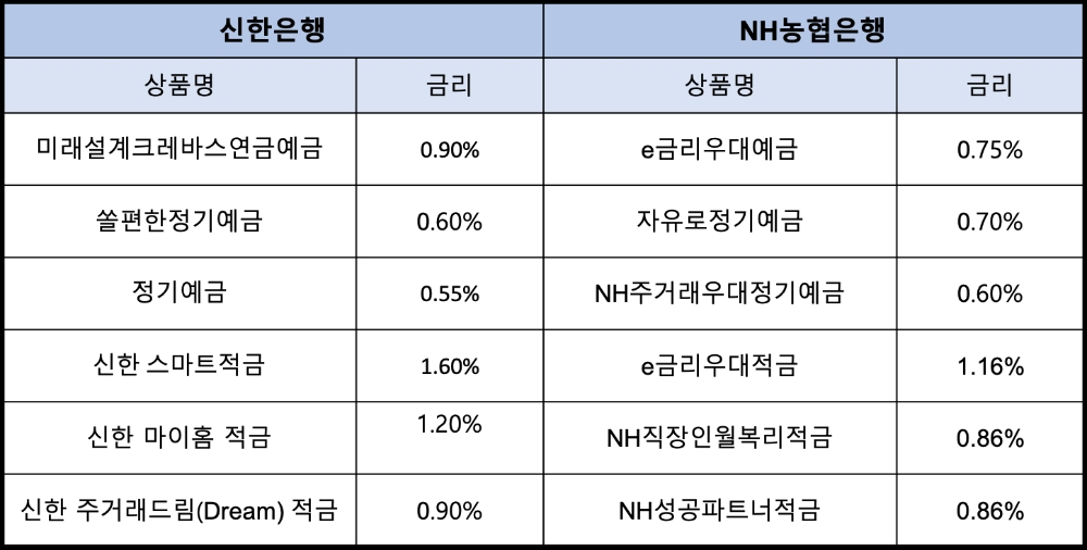 △ 신한은행과 NH농협은행의 수신상품 금리 현황(12일, 12개월). /자료=각사
