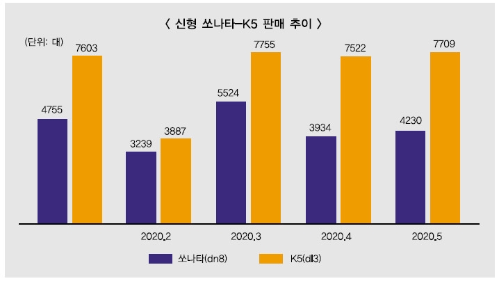 ‘파격’ 내세운 K5, 전통의 강자 쏘나타 넘어서나