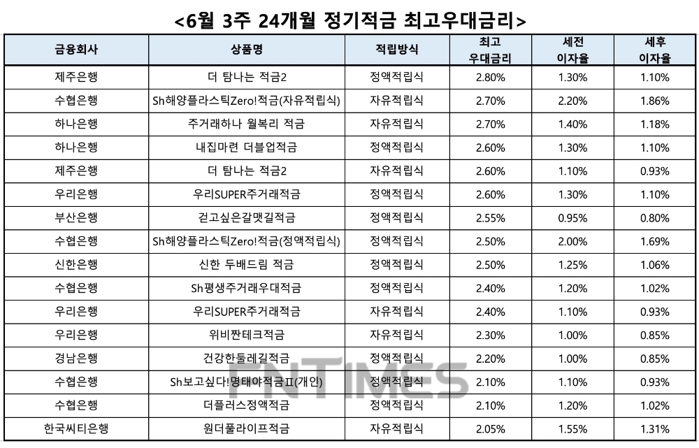 자료 : 금융상품한눈에, 10만원 씩 24개월