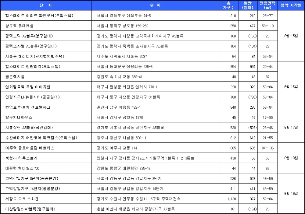 6월 3주 청약 예정 일정. 자료=닥터아파트.