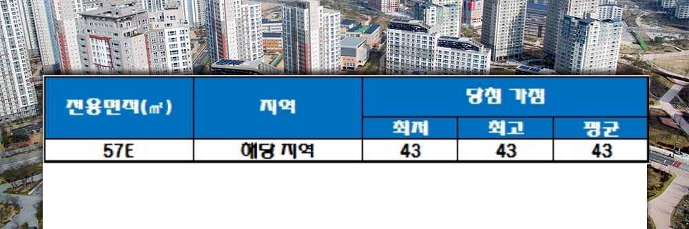 연동 백강 스위트엠1 청약 가점 현황. 자료=한국감정원 청약홈.