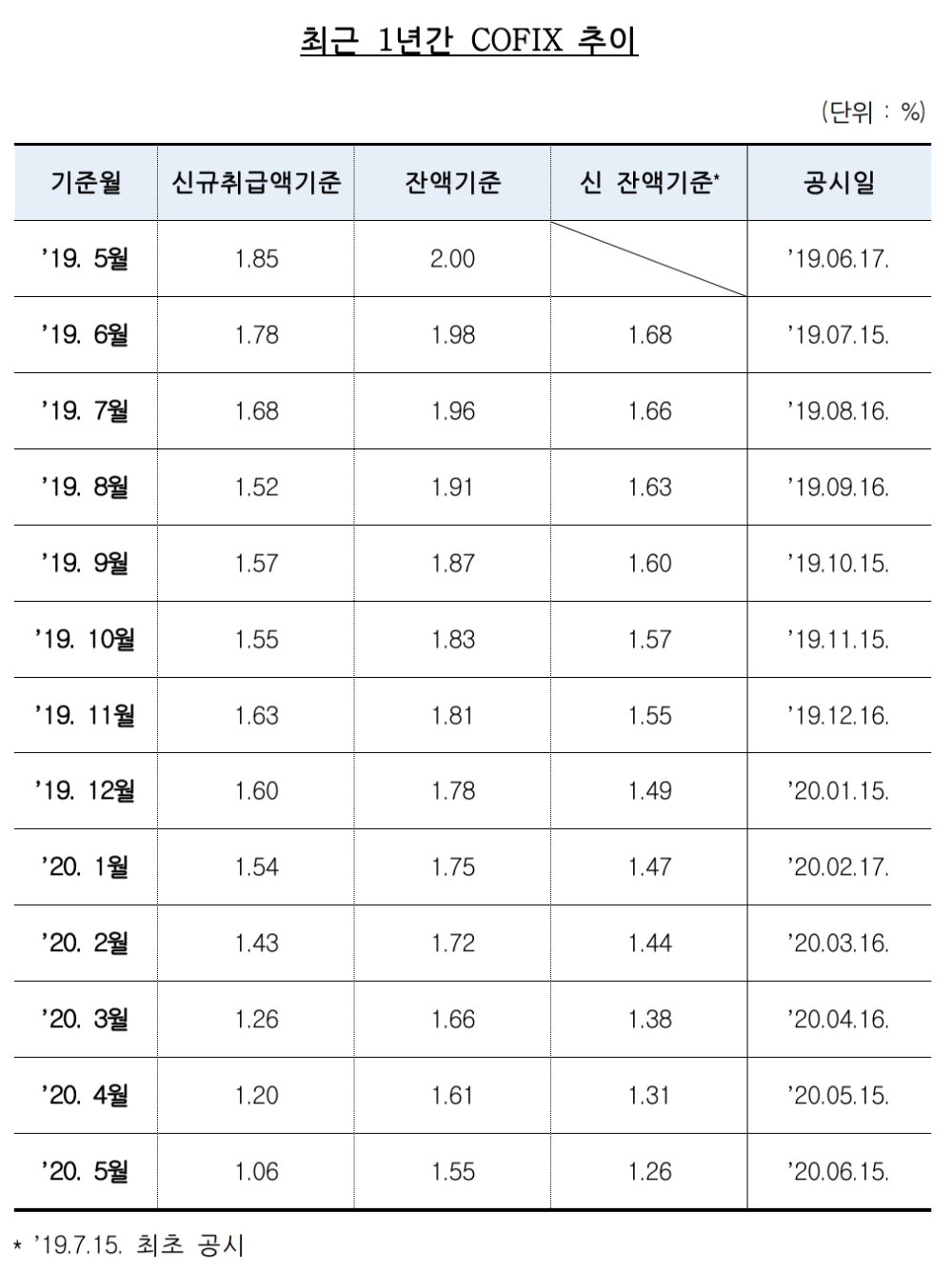 최근 1년간 COFIX 추이. /자료=은행연합회