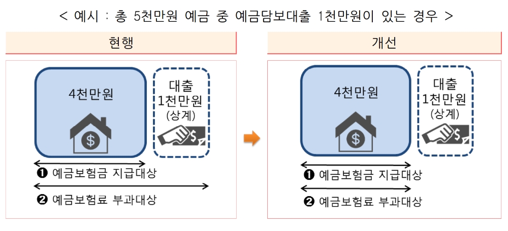 예금자보호법 시행령 개정안에 따른 예시. /자료=금융위