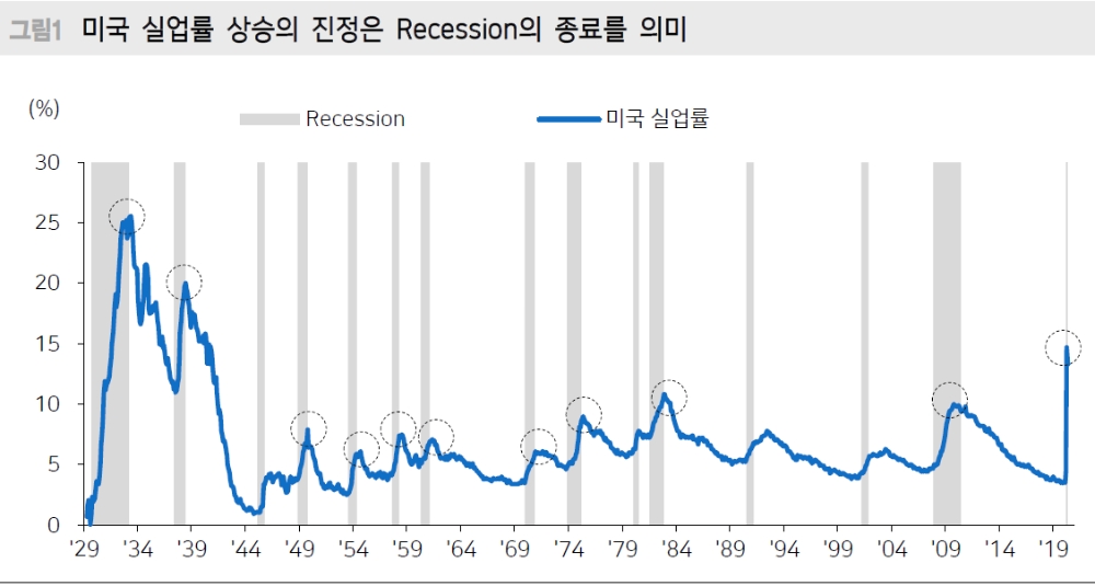 코로나19 위기 디레버리징 사이클 아니다..경기침체 기간 매우 짧은 것 - 메리츠證
