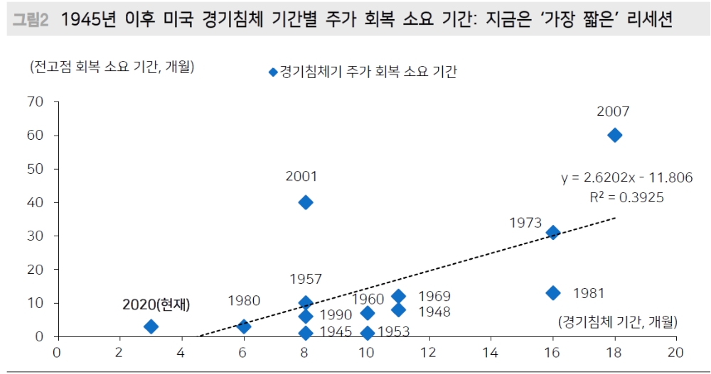 코로나19 위기 디레버리징 사이클 아니다..경기침체 기간 매우 짧은 것 - 메리츠證