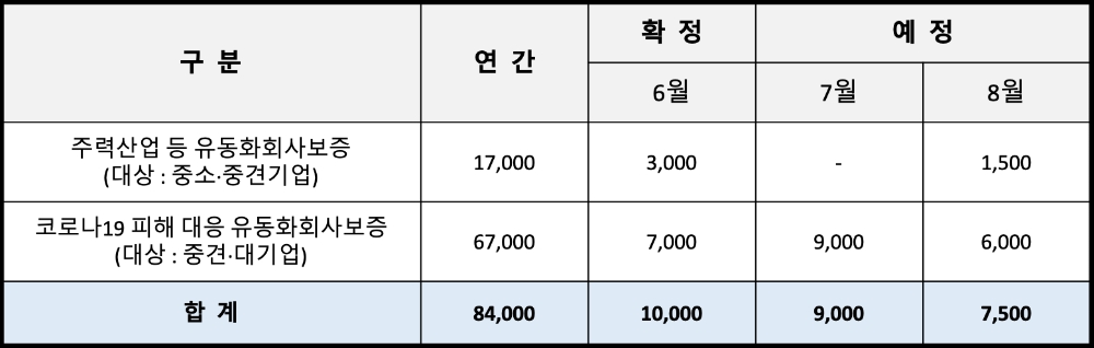 신용보증기금의 유동화회사보증 공급 계획(단위:억원). /자료=신용보증기금