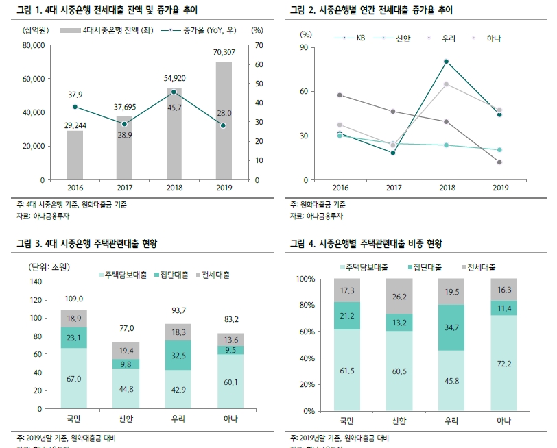 정부 부동산 대책으로 전세대출 성장 주춤해지면서 가계대출 둔화 예상 - 하나금투