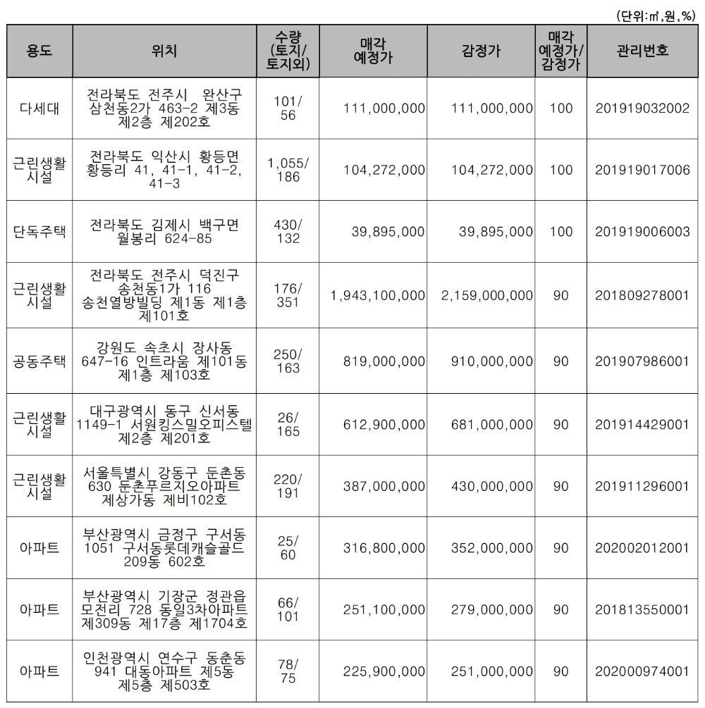 주요 매각 예정 물건. /자료=캠코