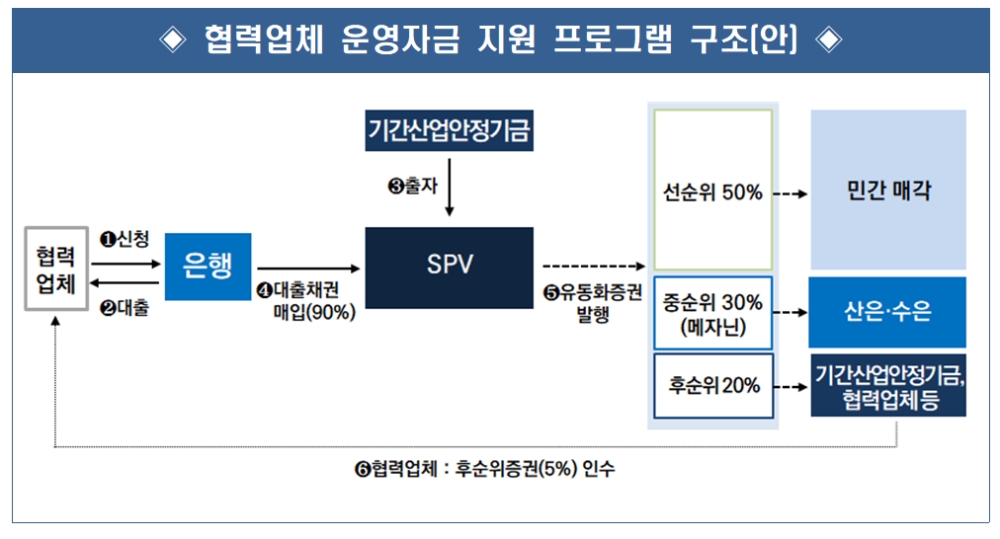 기간산업기금, 협력업체 대출 지원 4월 말까지 연장