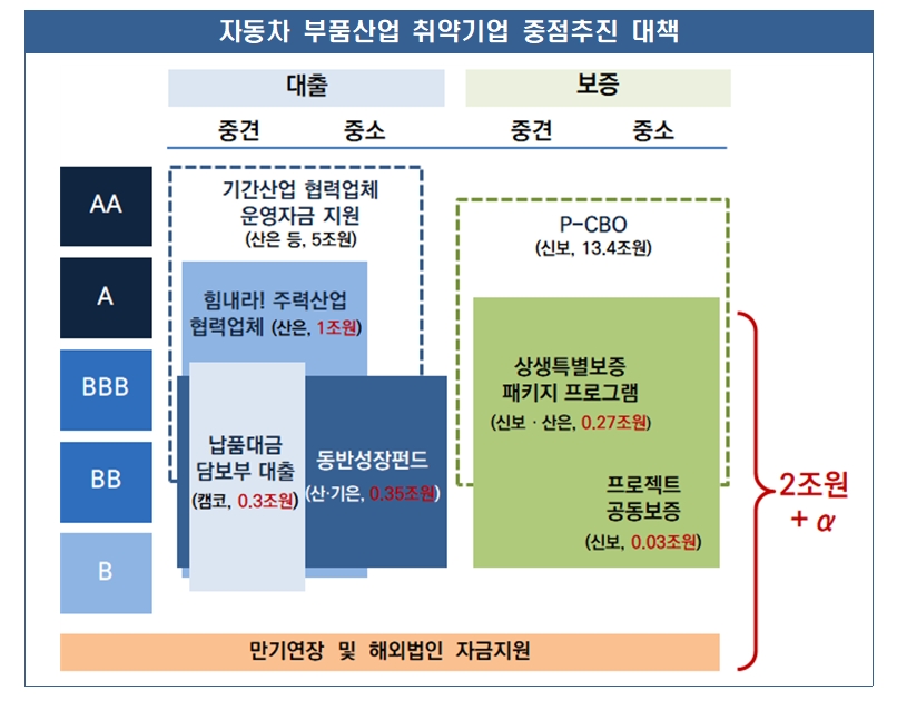 자동차 부품산업 취약기업 중점지원 대책 / 자료= 금융위원회, 기획재정부 등 관계기관(2020.06.19)