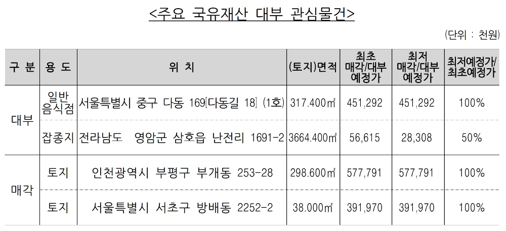 주요 국유재산 대부 관심물건. /자료=캠코