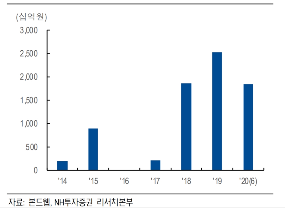 ▲국내 금융지주 신종자본증권 발행액 추이./ 자료=NH투자증권