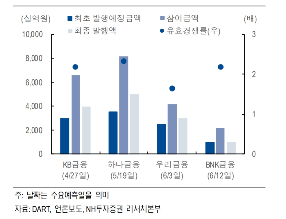 ▲최근 금융지주 신종자본증권 수요 예측 유효경쟁률./ 자료=NH투자증권