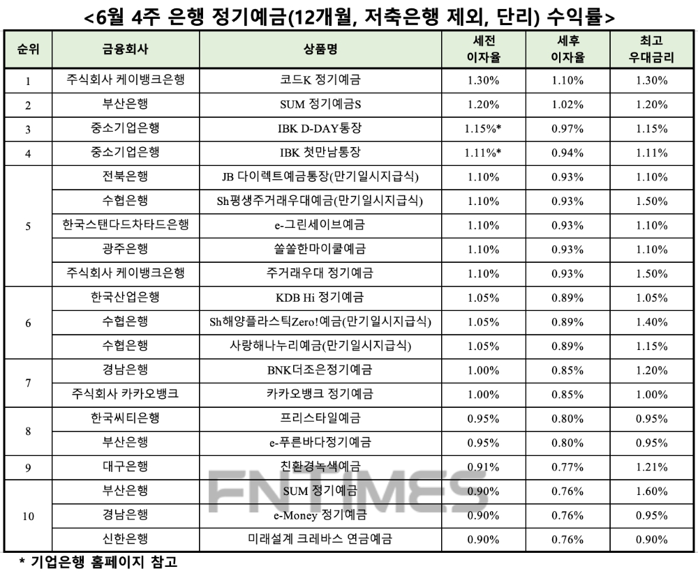 자료 : 금융상품한눈에, 12개월 1000만원 예치 시