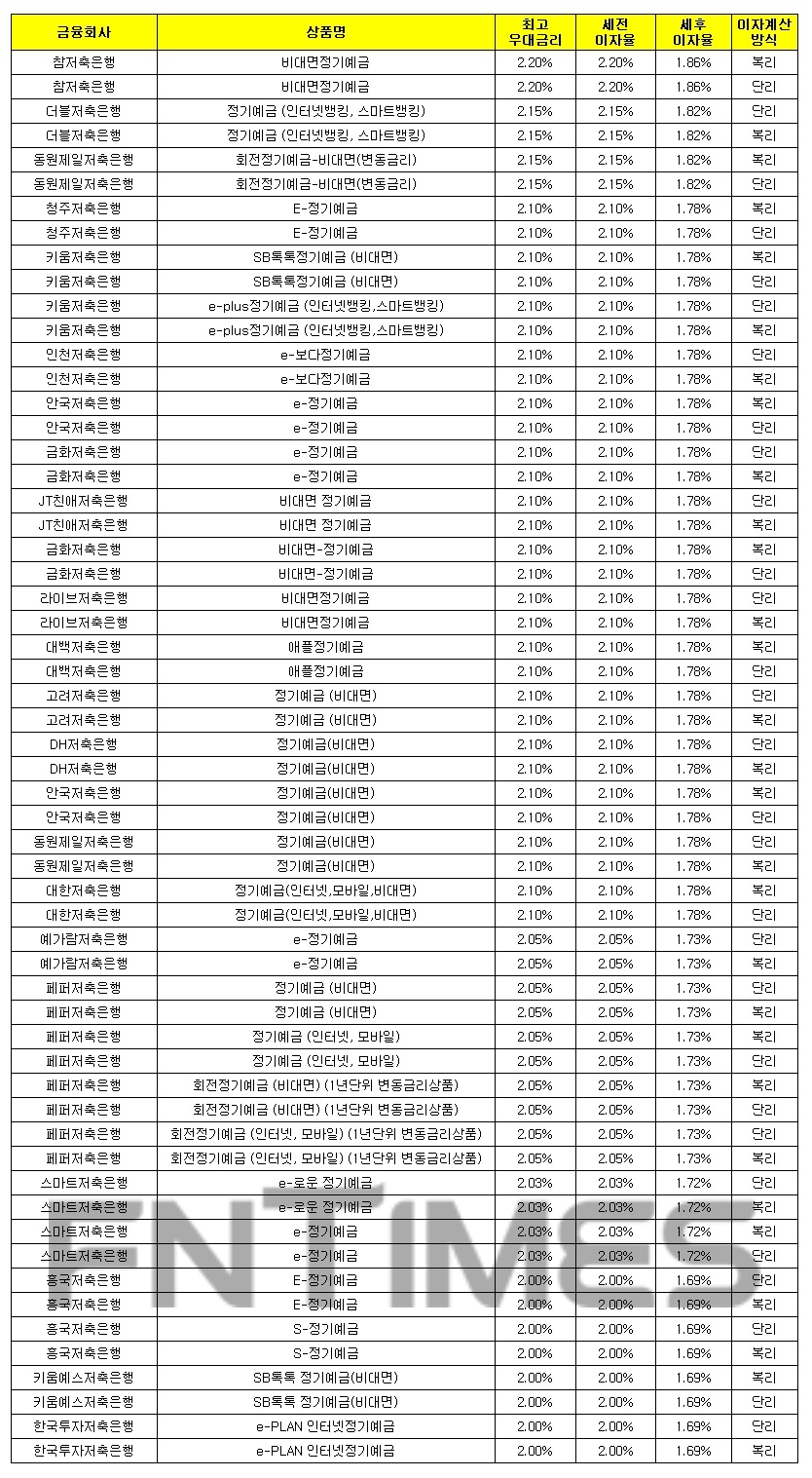 1000만원 24개월 예치 기준./자료 = 금융감독원 금융상품통합비교공시시스템