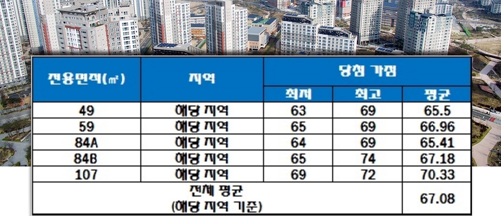 르엘 신반포파크에비뉴 청약 가점 현황. 자료=한국감정원 청약홈.