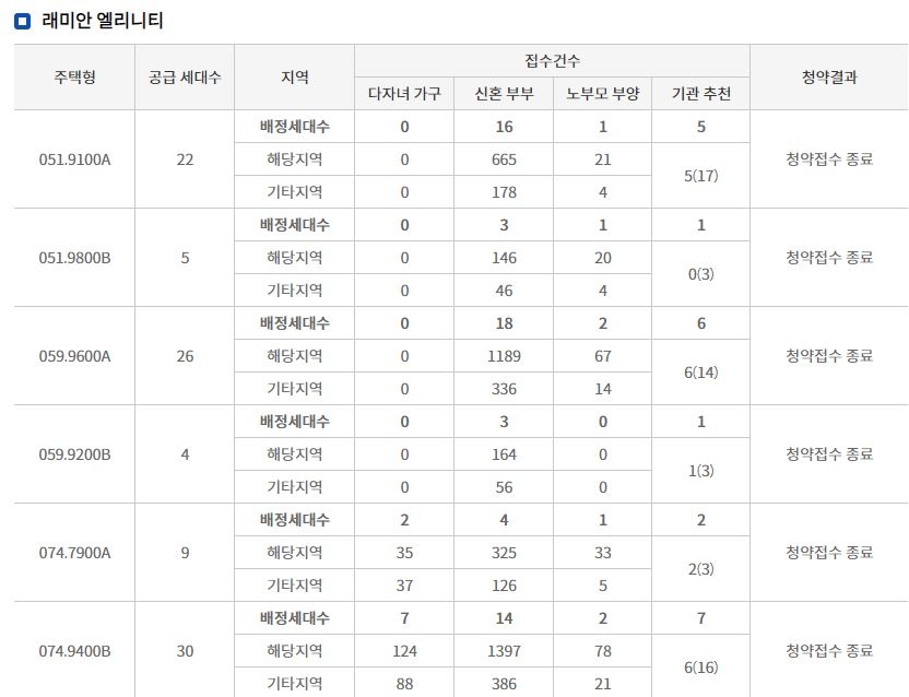 래미안 엘리니티 특별공급 결과 (22일 저녁 20시 30분 기준) / 자료=한국감정원 청약홈