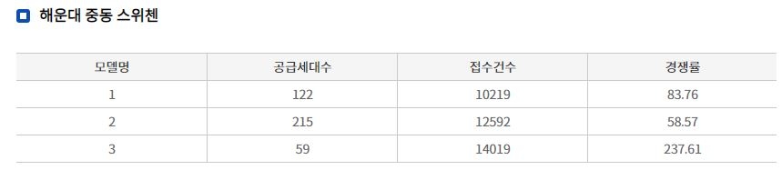KCC건설 '해운대 중동 스위첸' 청약 결과 (22일 저녁 8시 30분 기준) / 자료=한국감정원 청약홈